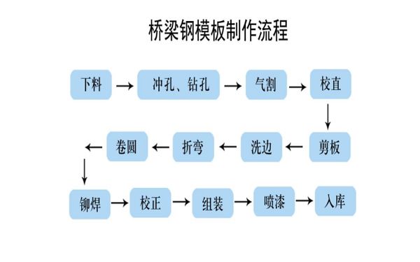 桥梁钢模板加工工艺流程